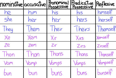 Neopronouns, Xenopronouns And Nounself Pronouns